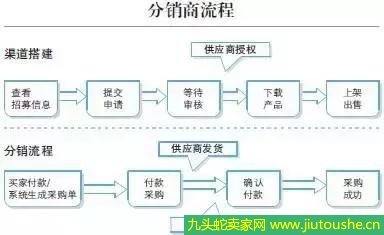 怎樣找網(wǎng)店貨源 新手通過哪些途徑尋找